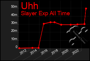 Total Graph of Uhh