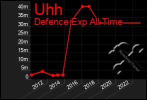 Total Graph of Uhh