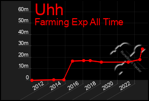 Total Graph of Uhh