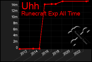 Total Graph of Uhh