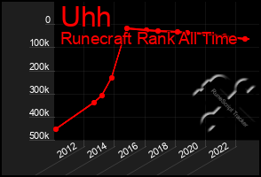 Total Graph of Uhh