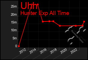 Total Graph of Uhh