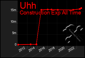 Total Graph of Uhh