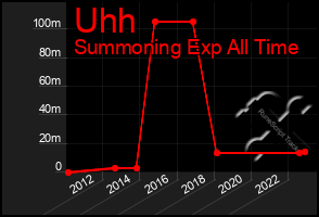 Total Graph of Uhh