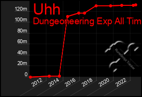 Total Graph of Uhh