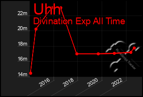 Total Graph of Uhh