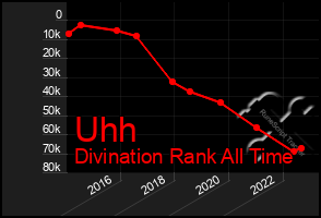 Total Graph of Uhh