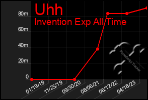Total Graph of Uhh