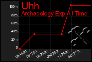 Total Graph of Uhh