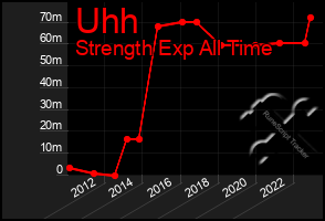 Total Graph of Uhh