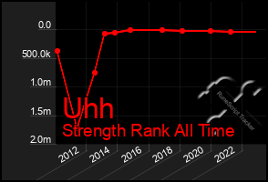 Total Graph of Uhh