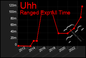 Total Graph of Uhh