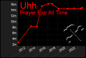 Total Graph of Uhh