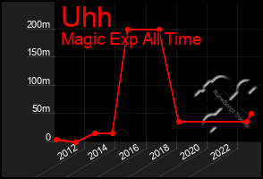 Total Graph of Uhh