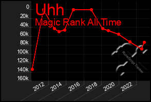 Total Graph of Uhh