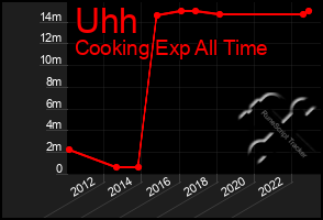Total Graph of Uhh