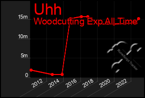 Total Graph of Uhh