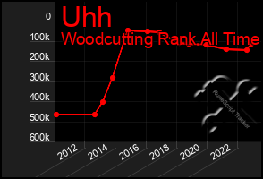 Total Graph of Uhh