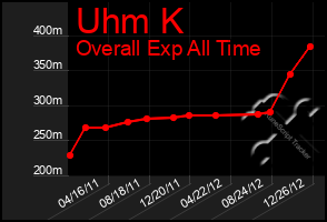 Total Graph of Uhm K