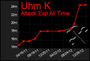 Total Graph of Uhm K