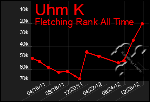 Total Graph of Uhm K