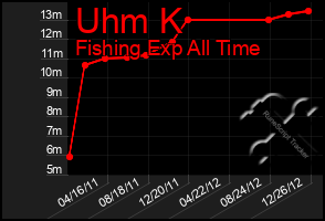 Total Graph of Uhm K