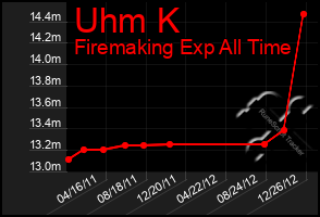 Total Graph of Uhm K