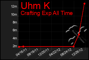 Total Graph of Uhm K