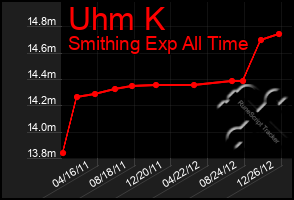 Total Graph of Uhm K