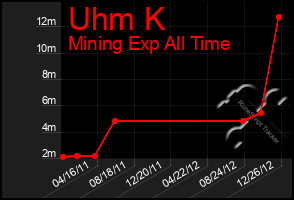 Total Graph of Uhm K