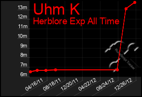 Total Graph of Uhm K