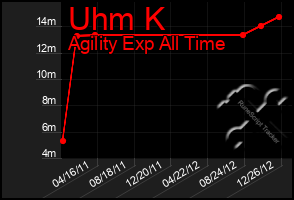 Total Graph of Uhm K