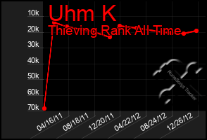 Total Graph of Uhm K