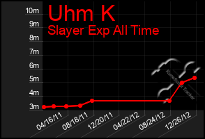 Total Graph of Uhm K