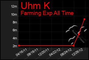 Total Graph of Uhm K