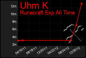 Total Graph of Uhm K