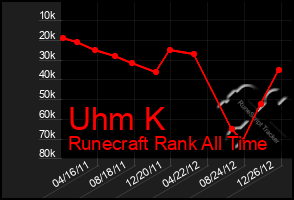 Total Graph of Uhm K