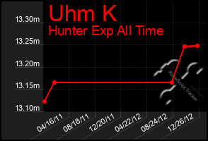 Total Graph of Uhm K