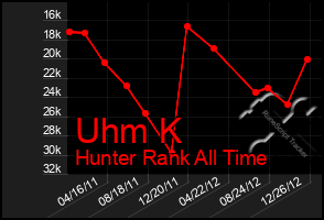 Total Graph of Uhm K