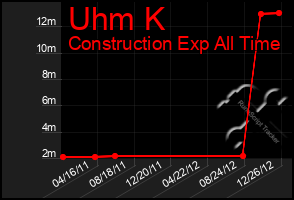 Total Graph of Uhm K