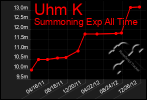 Total Graph of Uhm K