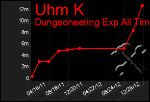 Total Graph of Uhm K