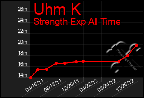 Total Graph of Uhm K