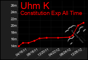 Total Graph of Uhm K