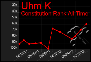 Total Graph of Uhm K