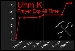 Total Graph of Uhm K