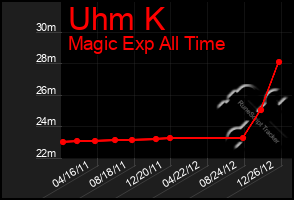 Total Graph of Uhm K