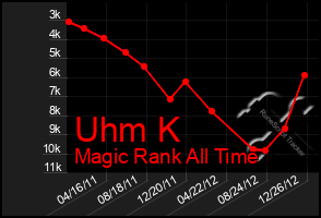 Total Graph of Uhm K