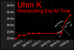 Total Graph of Uhm K