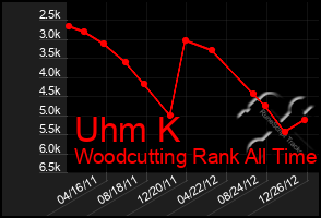 Total Graph of Uhm K